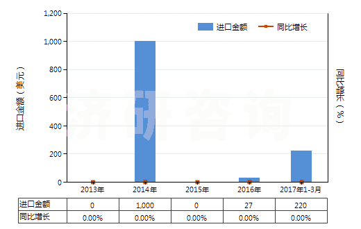 2013-2017年3月中國氧化鋱(HS28469016)進口總額及增速統(tǒng)計